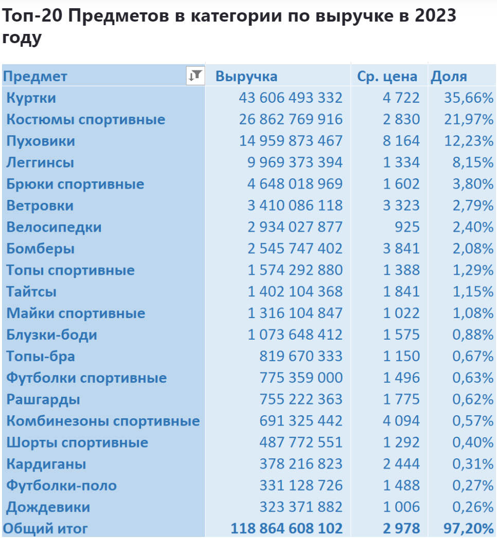 Аналитика продаж в категории спортивной одежды для женщин на Wildberries с января 2023 по июль 2024 - Моё, Wildberries, Аналитика, Маркетплейс, Отчет, Длиннопост