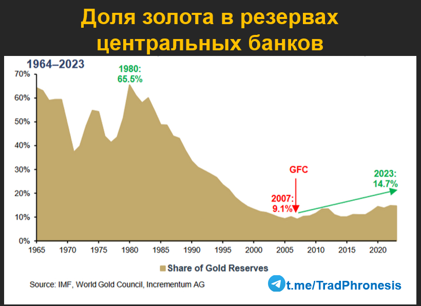 Gold is becoming the asset of choice for central banks - My, Investments, Trading, A crisis, Gold, Dollars, Currency, Central Bank of the Russian Federation, Ruble