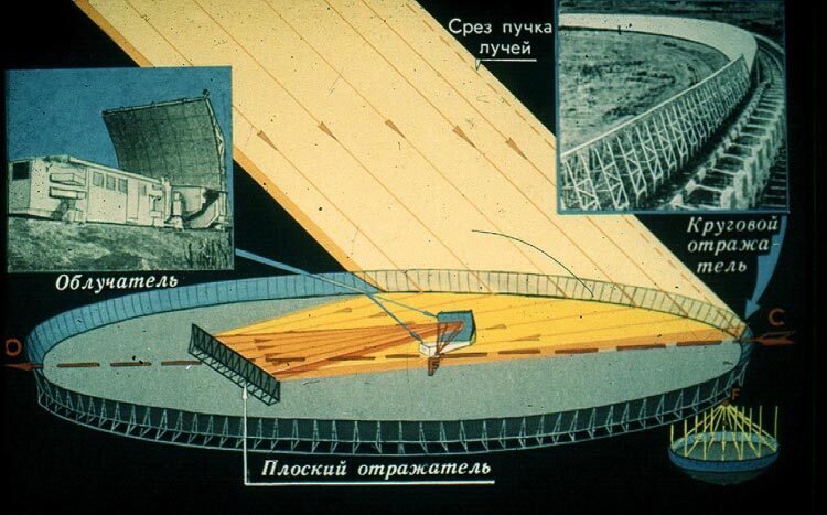 Загадочное круглое поле в Карачаево-Черкесии. Что это за объект, и для чего он служит? - Моё, Космос, Астрофизика, Телескоп, Радиотелескоп, Астрономия, Познавательно, Длиннопост