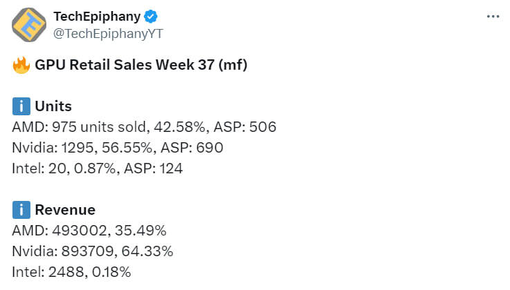 Radeon RX 7000 Losing Popularity in Germany, RTX 4000 SUPER Sales Rise - Gaming PC, Computer hardware, Computer, Video card, Nvidia, AMD, Electronics, Market, Germany, Business, Innovations, Nvidia RTX, Sale