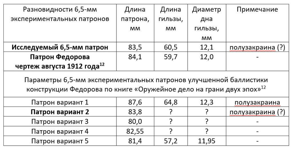 Возвращение из небытия. В Петербурге найден экспериментальный патрон Фёдорова - Моё, Огнестрельное оружие, Оружие, Вооружение, Военная техника, Армия, Сделано в СССР, История оружия, Военная история, Винтовка, Длиннопост