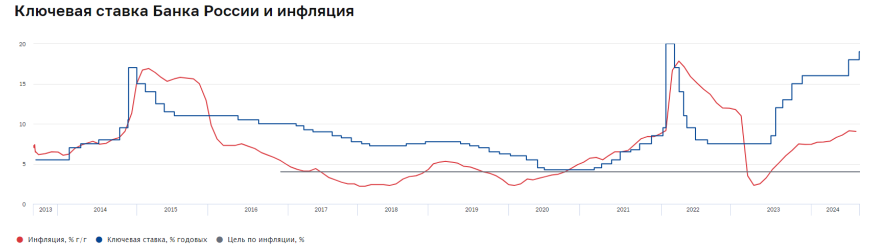 Inflation spiral unwinds in September, problems are the same: fuel crisis, stable lending and rising prices for household services - My, Economy, Stock exchange, Stock market, Investments, Finance, Stock, Oil, Currency, Key rate, Central Bank of the Russian Federation, Petrol, Mortgage, Credit, Bank, Sberbank, Inflation, A crisis, VTB Bank, Politics, Sanctions, Longpost