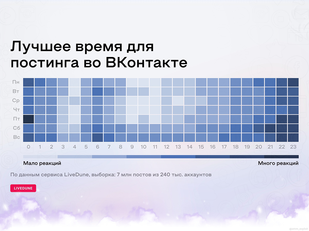 Лучшее время для постинга и топовые хештеги для клипов ВКонтакте - Моё, Блогеры, ВКонтакте, SMM, Социальные сети, Мессенджер, Трафик, Источники трафика, Интернет, Хэштег