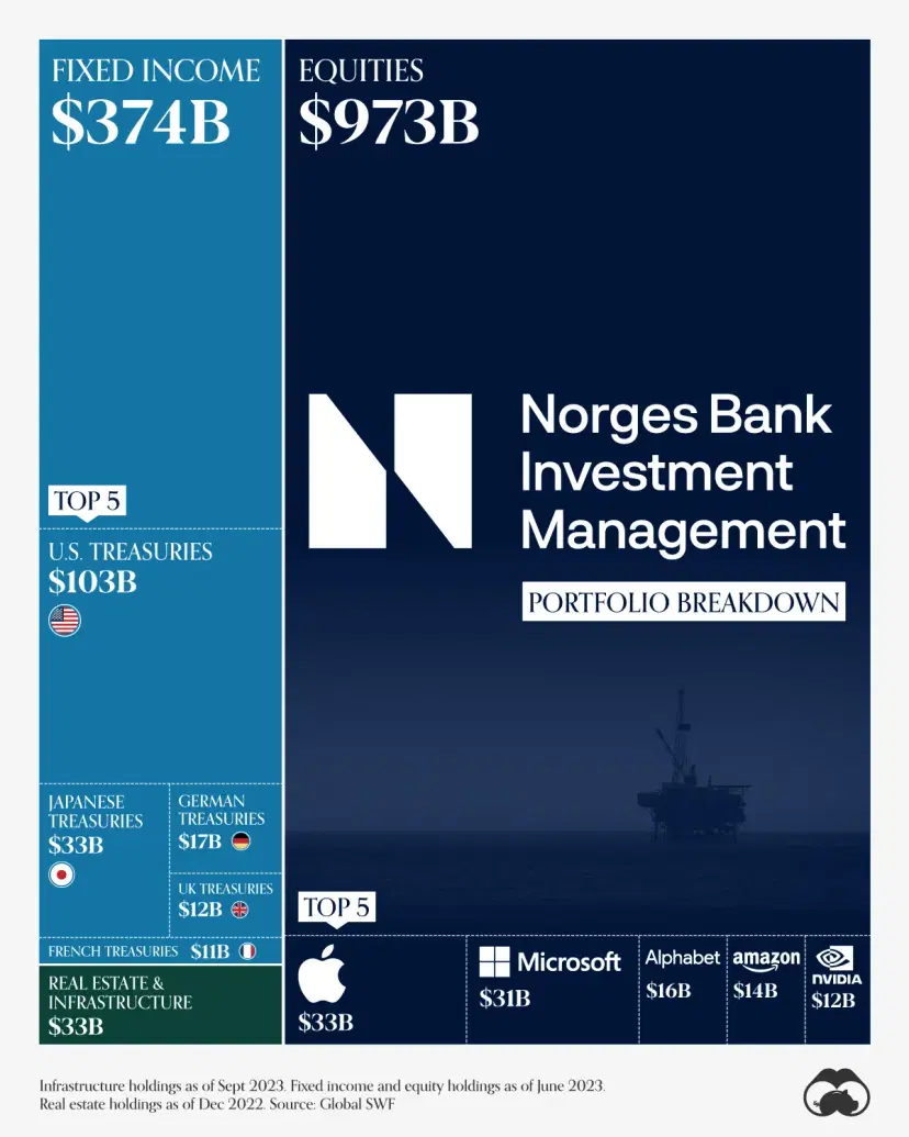 Portfolio structure of the world's largest sovereign wealth fund - My, Investments, Stock, Investing in stocks, Trading, Bonds, Currency