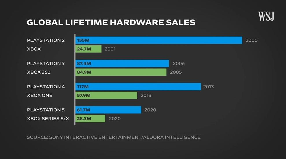 Has Microsoft Lost the Console War? - Xbox, Sony, Games, Telegram (link)