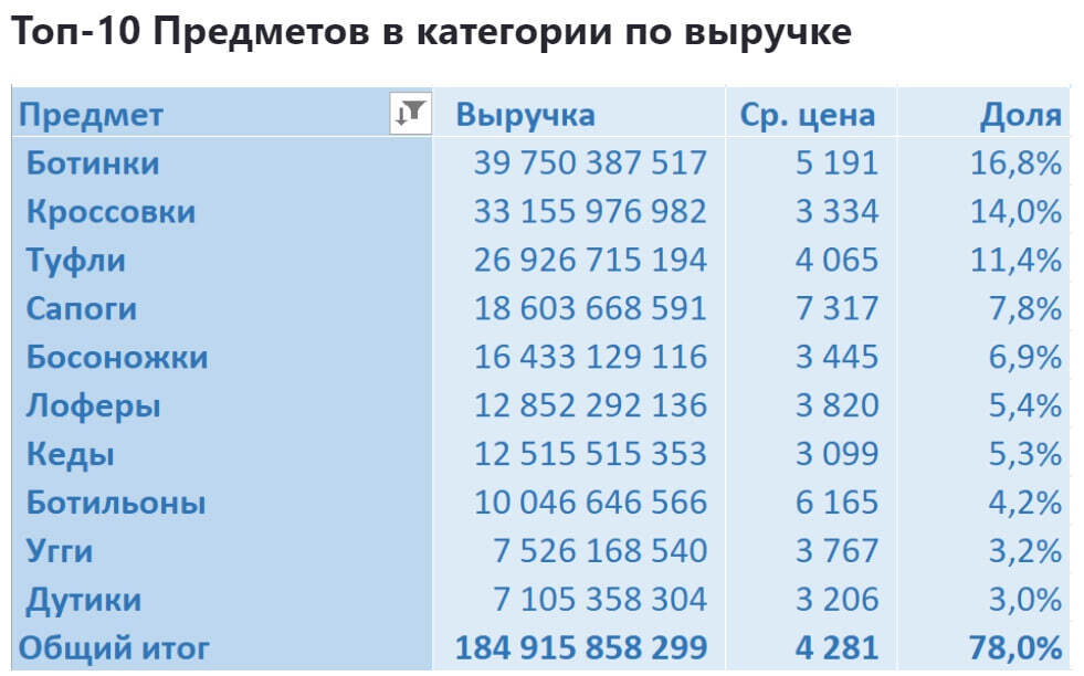 Аналитика продаж в категории Обувь Женская на Wildberries с января 2022 по июль 2024 - Моё, Wildberries, Аналитика, Маркетплейс, Отчет, Длиннопост