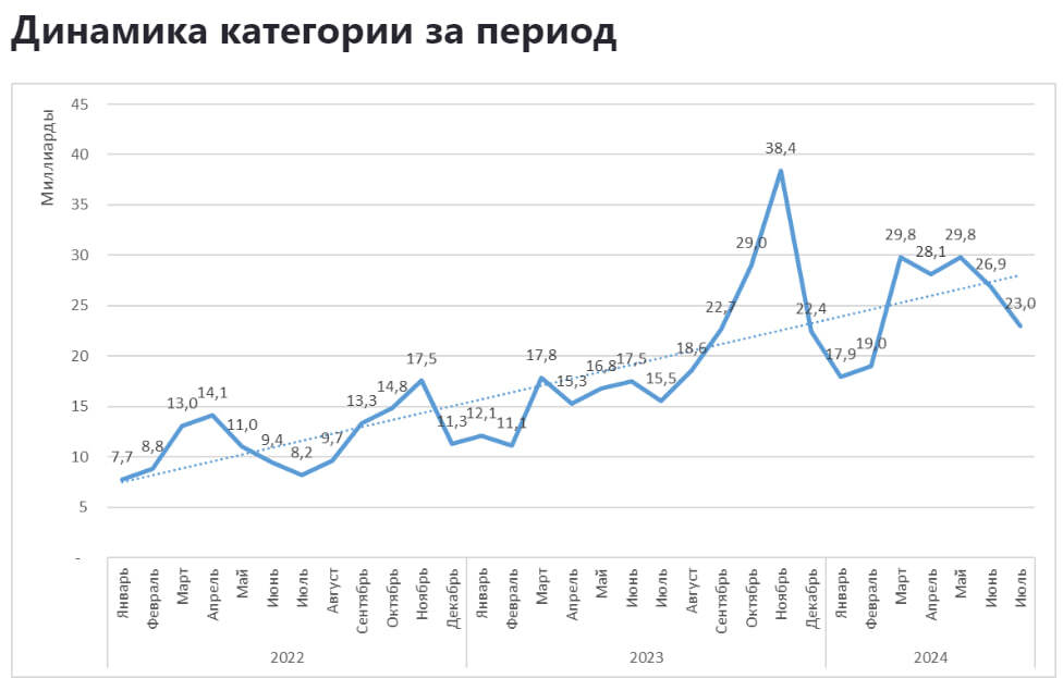 Аналитика продаж в категории Обувь Женская на Wildberries с января 2022 по июль 2024 - Моё, Wildberries, Аналитика, Маркетплейс, Отчет, Длиннопост