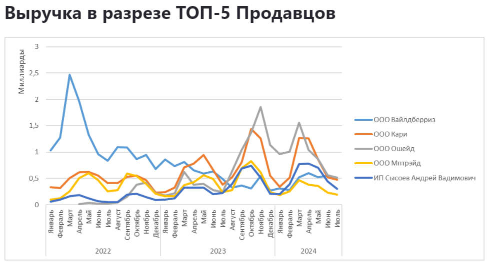 Sales analytics in the category Women's Shoes on Wildberries from January 2022 to July 2024 - My, Wildberries, Analytics, Marketplace, Report, Longpost