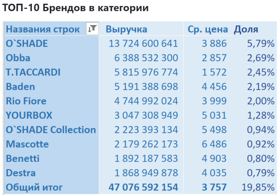 Аналитика продаж в категории Обувь Женская на Wildberries с января 2022 по июль 2024 - Моё, Wildberries, Аналитика, Маркетплейс, Отчет, Длиннопост