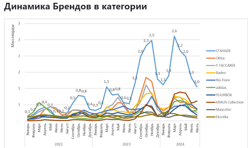 Sales analytics in the category Women's Shoes on Wildberries from January 2022 to July 2024 - My, Wildberries, Analytics, Marketplace, Report, Longpost