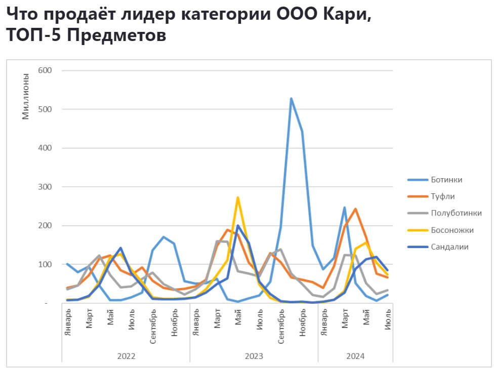 Аналитика продаж в категории Обувь Женская на Wildberries с января 2022 по июль 2024 - Моё, Wildberries, Аналитика, Маркетплейс, Отчет, Длиннопост