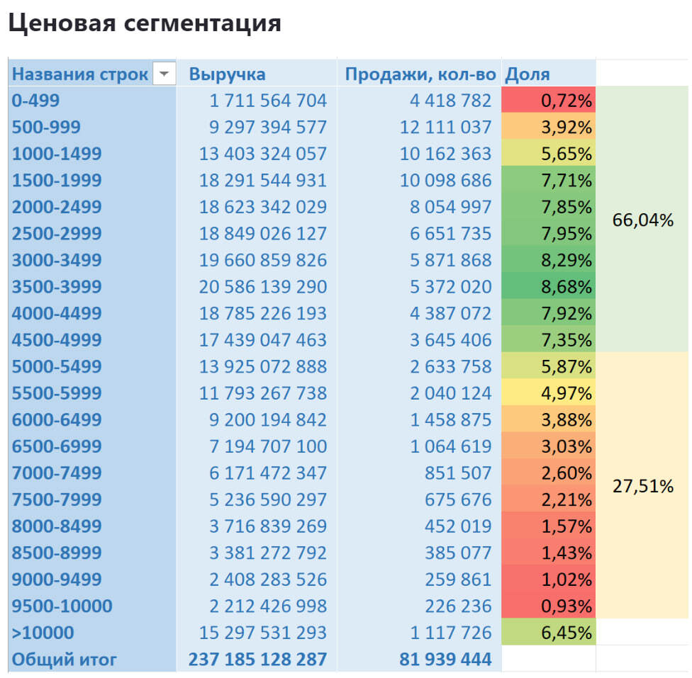 Sales analytics in the category Women's Shoes on Wildberries from January 2022 to July 2024 - My, Wildberries, Analytics, Marketplace, Report, Longpost