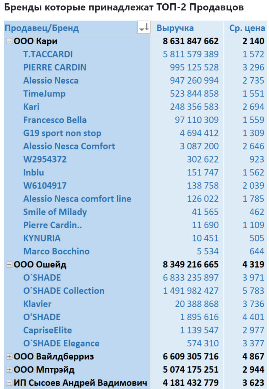 Sales analytics in the category Women's Shoes on Wildberries from January 2022 to July 2024 - My, Wildberries, Analytics, Marketplace, Report, Longpost