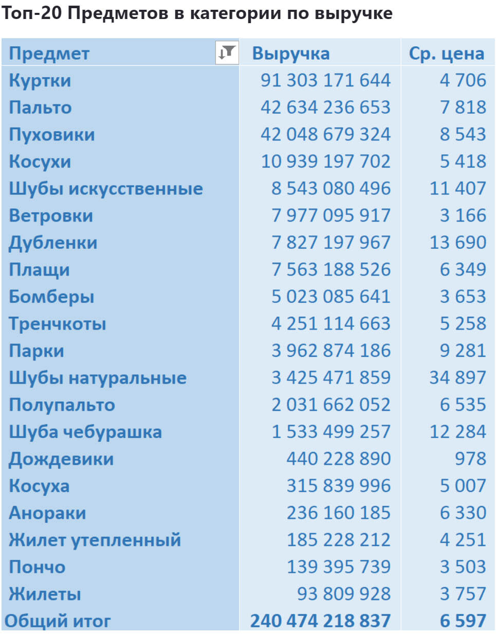 Women's Outerwear on Wildberries from January 2022 to July 2024 - My, Wildberries, Analytics, Marketplace, Report, Longpost