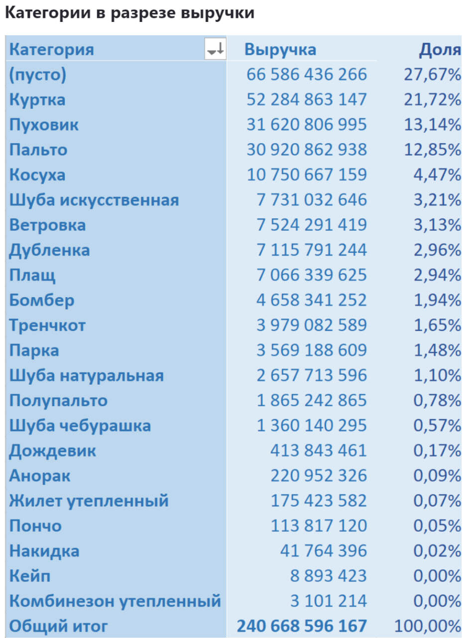 Women's Outerwear on Wildberries from January 2022 to July 2024 - My, Wildberries, Analytics, Marketplace, Report, Longpost