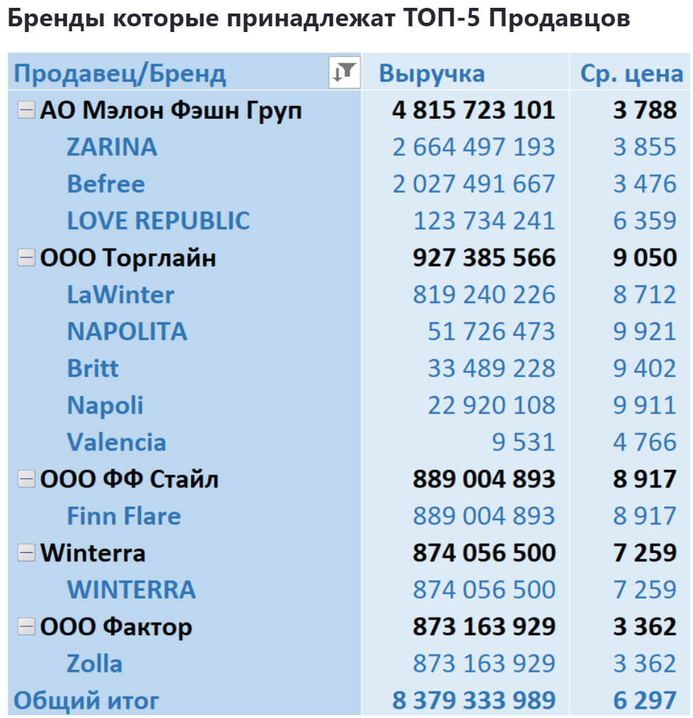 Women's Outerwear on Wildberries from January 2022 to July 2024 - My, Wildberries, Analytics, Marketplace, Report, Longpost