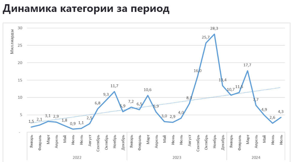 Women's Outerwear on Wildberries from January 2022 to July 2024 - My, Wildberries, Analytics, Marketplace, Report, Longpost