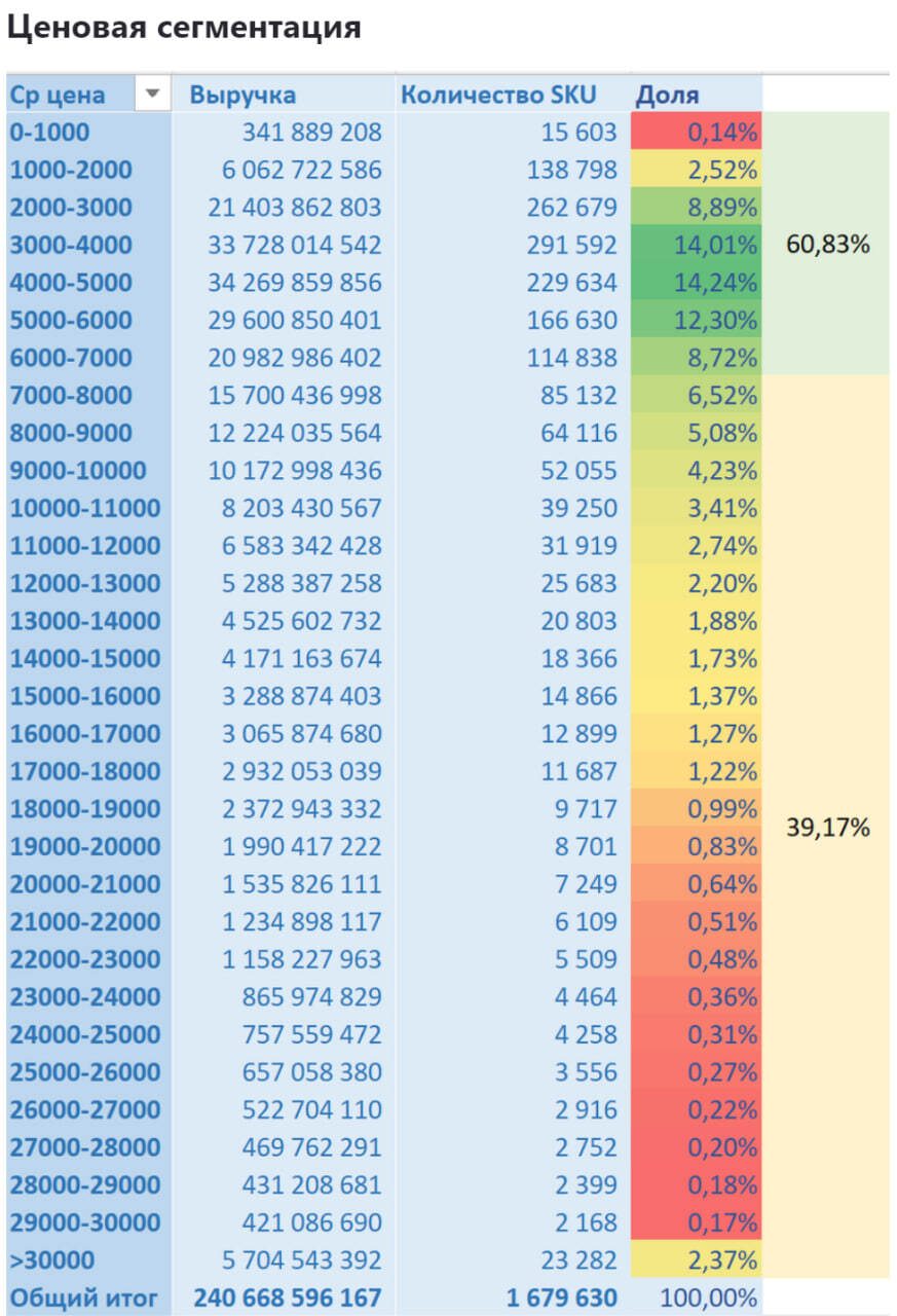 Women's Outerwear on Wildberries from January 2022 to July 2024 - My, Wildberries, Analytics, Marketplace, Report, Longpost