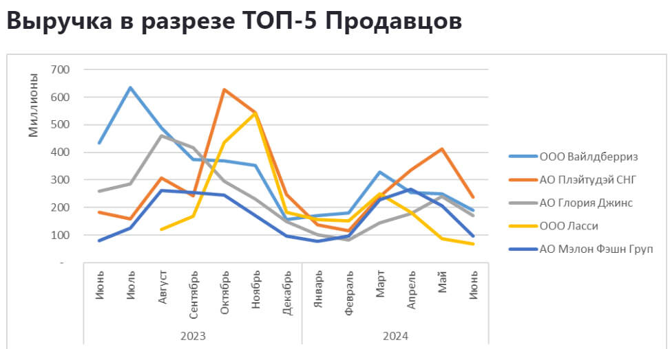 Sales analytics in the category Children For boys on Wildberries - My, Wildberries, Analytics, Marketplace, Report, Longpost