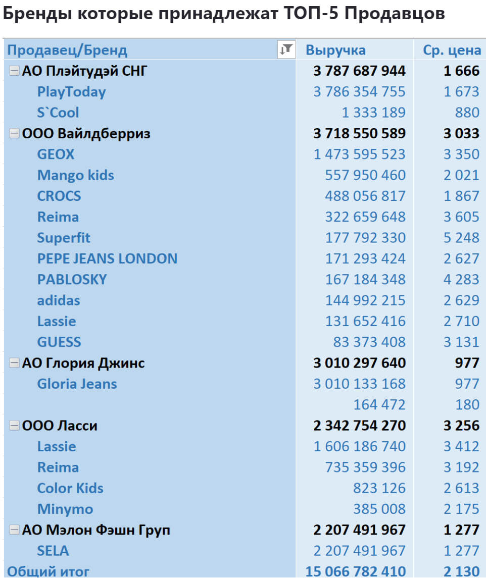 Sales analytics in the category Children For boys on Wildberries - My, Wildberries, Analytics, Marketplace, Report, Longpost