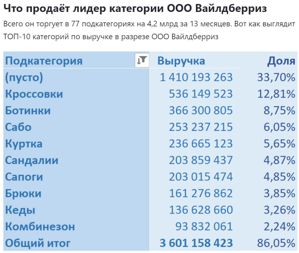 Sales analytics in the category Children For boys on Wildberries - My, Wildberries, Analytics, Marketplace, Report, Longpost