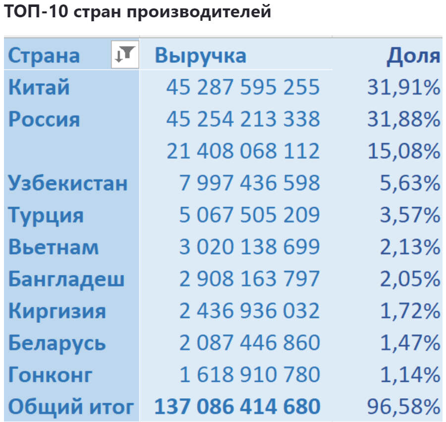 Sales analytics in the category Children For boys on Wildberries - My, Wildberries, Analytics, Marketplace, Report, Longpost