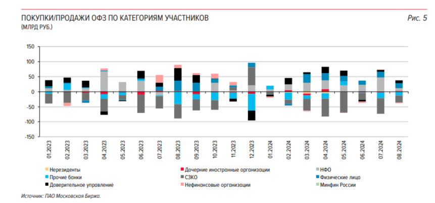 The Ministry of Finance held auctions: the RGBI index is at rock bottom, the ministry has no desire to issue a premium, as a result, the placement plan has failed - My, Politics, Stock market, Investments, Stock exchange, Finance, Economy, Bonds, Ministry of Finance, Central Bank of the Russian Federation, Key rate, Inflation, Duty, A crisis, Ruble, Budget, Report, Sanctions, Bank, Income, Russia, Longpost