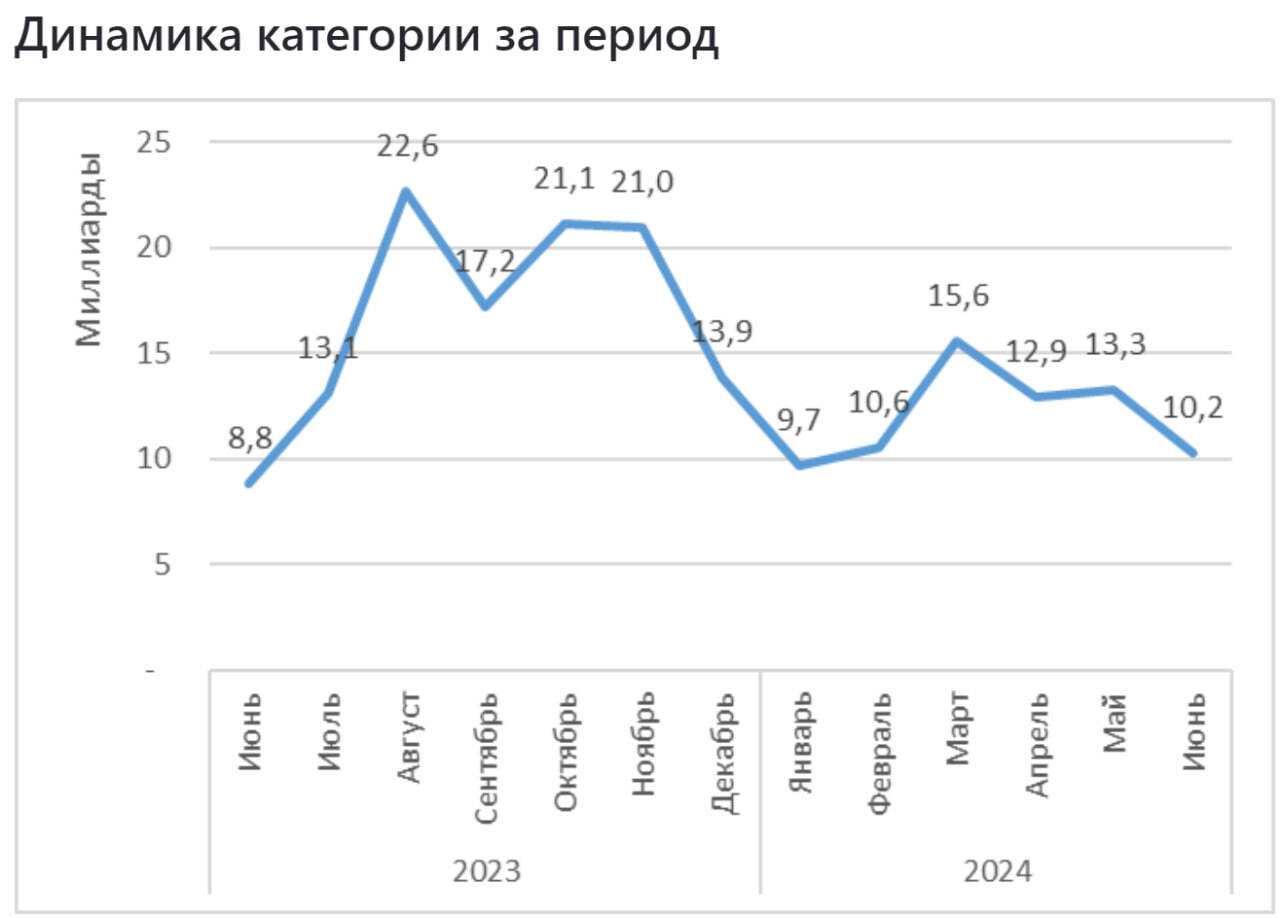 Аналитика продаж в категории Детям Для девочек на Wildberries (июнь 2024) - Моё, Wildberries, Аналитика, Маркетплейс, Отчет, Длиннопост