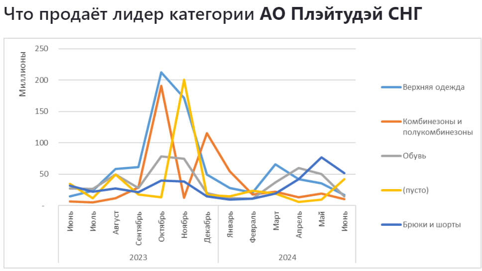 Аналитика продаж в категории Детям Для девочек на Wildberries (июнь 2024) - Моё, Wildberries, Аналитика, Маркетплейс, Отчет, Длиннопост