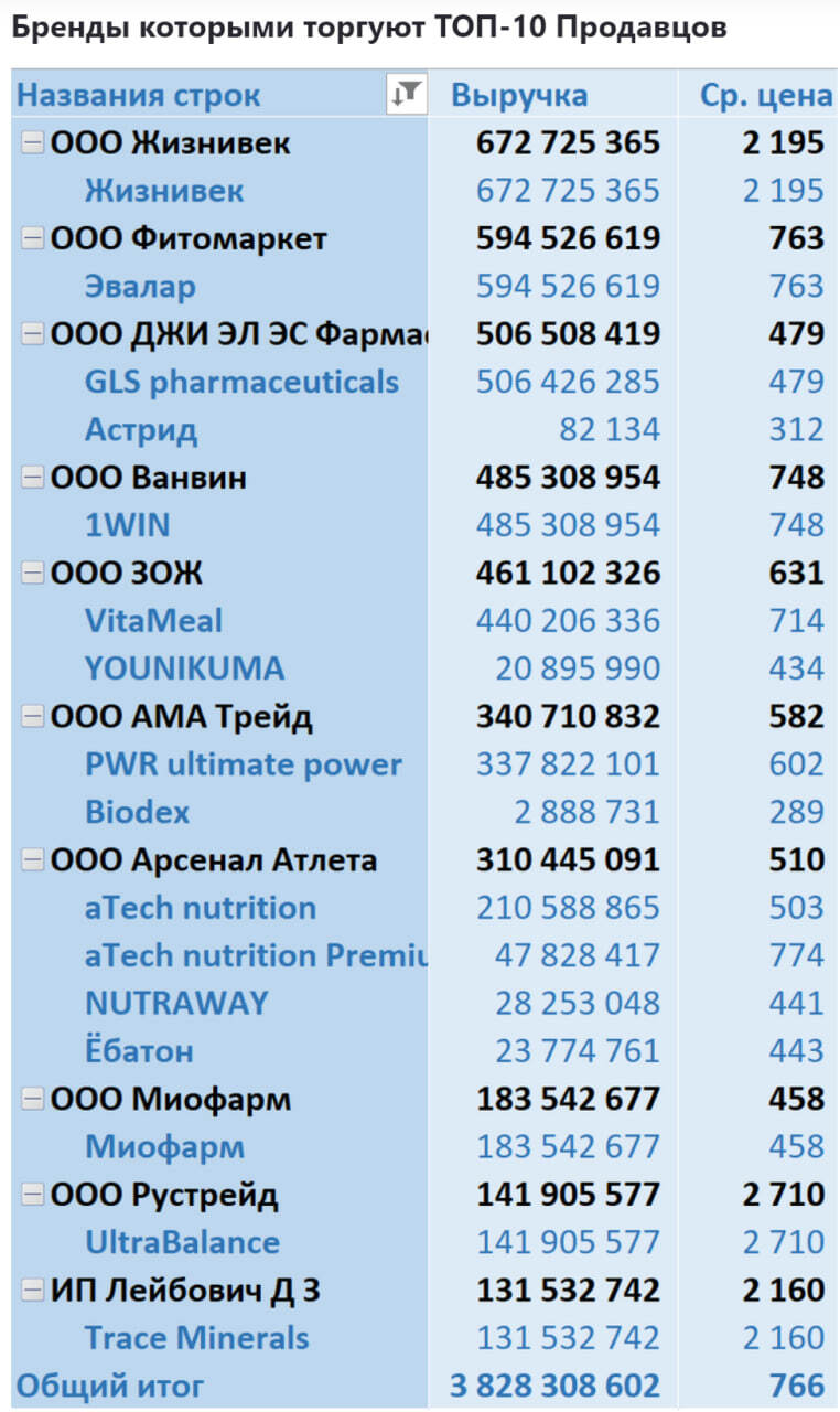 Sales analytics in the Health category Dietary supplements on Wildberries (June 2024) - My, Wildberries, Analytics, Marketplace, Report, Longpost