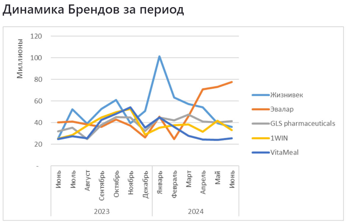 Sales analytics in the Health category Dietary supplements on Wildberries (June 2024) - My, Wildberries, Analytics, Marketplace, Report, Longpost