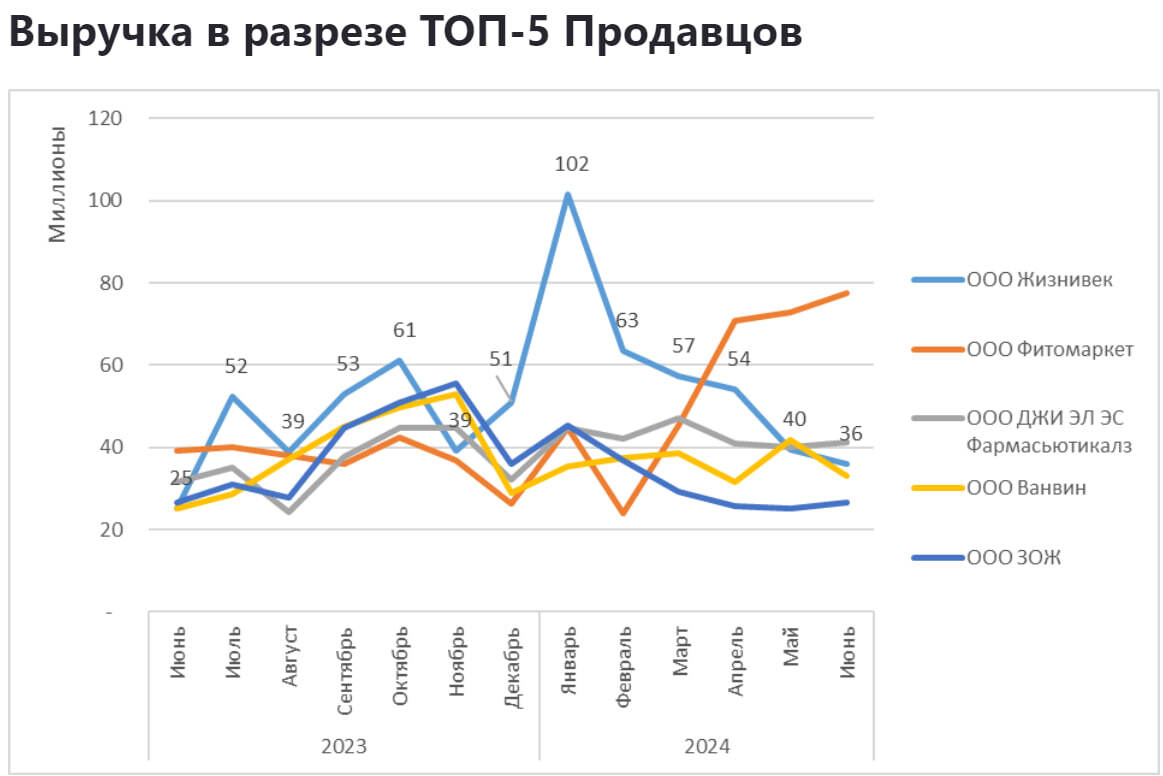 Sales analytics in the Health category Dietary supplements on Wildberries (June 2024) - My, Wildberries, Analytics, Marketplace, Report, Longpost