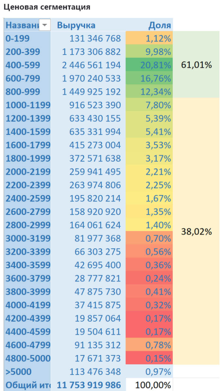 Sales analytics in the Health category Dietary supplements on Wildberries (June 2024) - My, Wildberries, Analytics, Marketplace, Report, Longpost