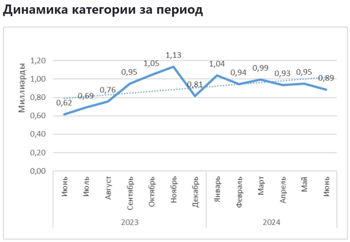 Sales analytics in the Health category Dietary supplements on Wildberries (June 2024) - My, Wildberries, Analytics, Marketplace, Report, Longpost