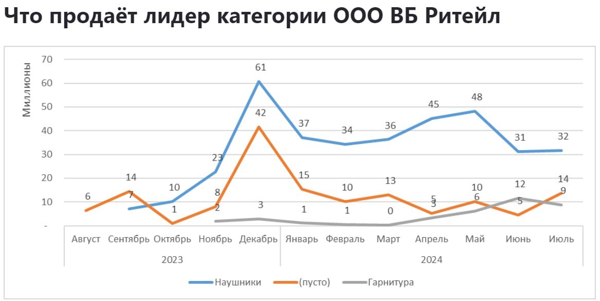 Sales analytics in the category Electronics Headsets and headphones on Wildberries (June 2024) - My, Wildberries, Analytics, Marketplace, Report, Longpost