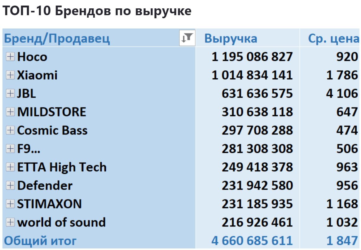 Sales analytics in the category Electronics Headsets and headphones on Wildberries (June 2024) - My, Wildberries, Analytics, Marketplace, Report, Longpost