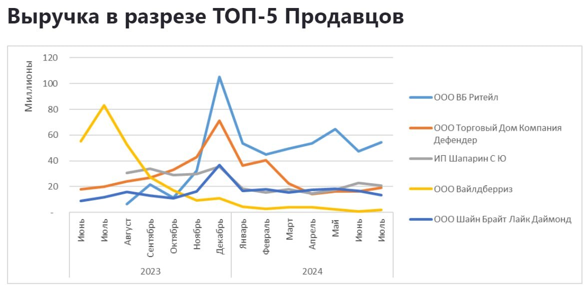 Sales analytics in the category Electronics Headsets and headphones on Wildberries (June 2024) - My, Wildberries, Analytics, Marketplace, Report, Longpost