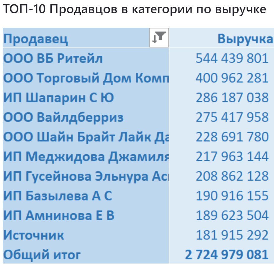 Sales analytics in the category Electronics Headsets and headphones on Wildberries (June 2024) - My, Wildberries, Analytics, Marketplace, Report, Longpost