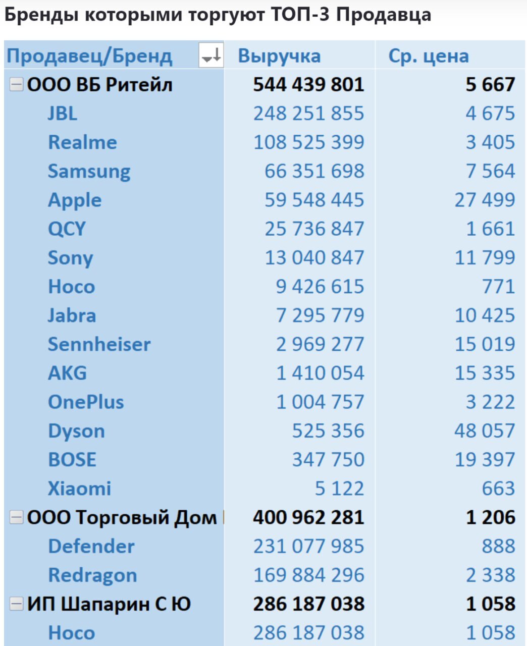 Sales analytics in the category Electronics Headsets and headphones on Wildberries (June 2024) - My, Wildberries, Analytics, Marketplace, Report, Longpost