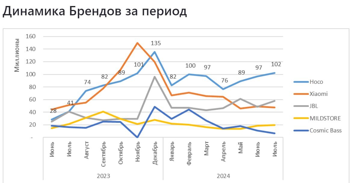 Sales analytics in the category Electronics Headsets and headphones on Wildberries (June 2024) - My, Wildberries, Analytics, Marketplace, Report, Longpost