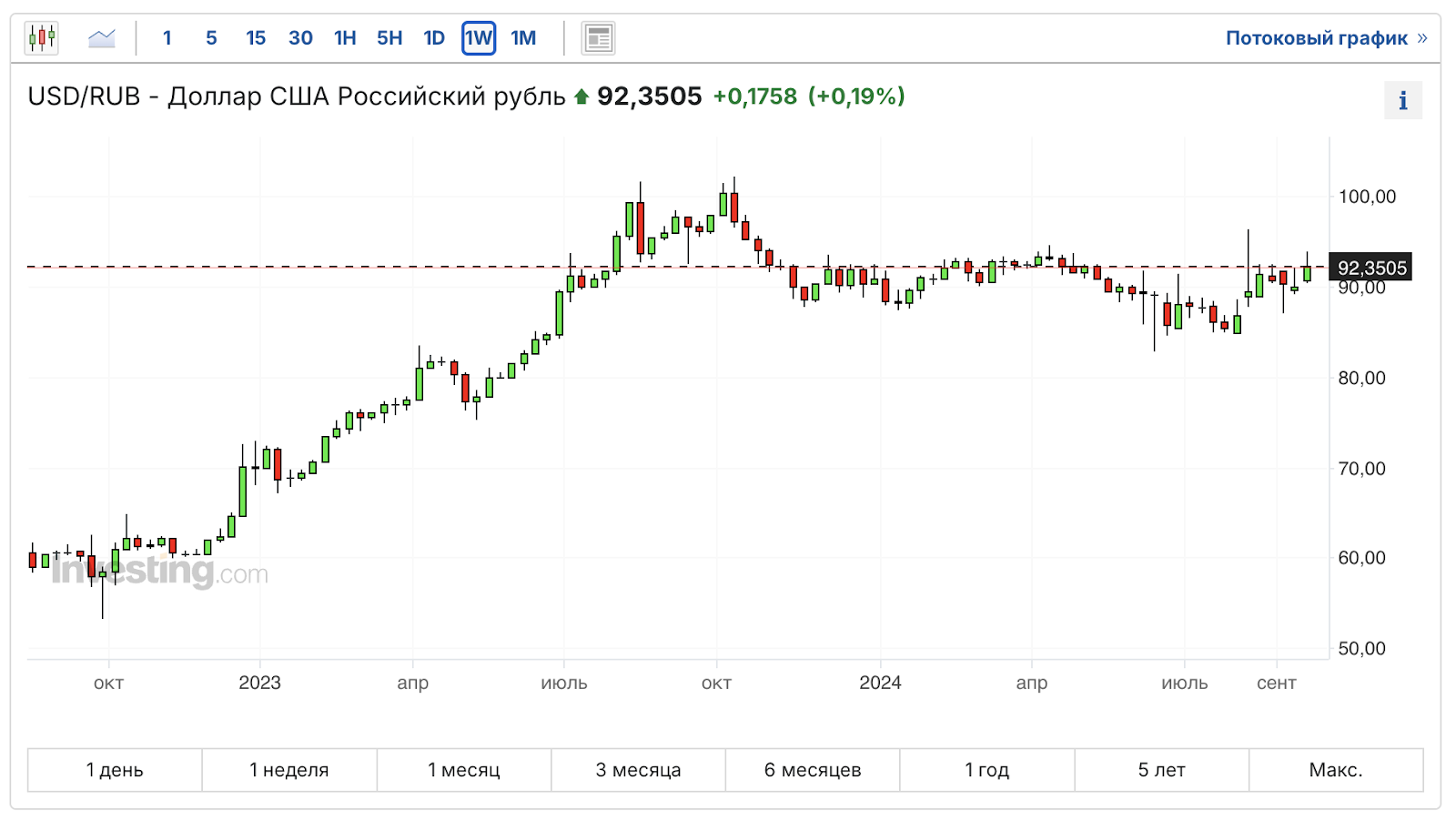 The bottom is passed! The ruble is weakening, limits on preferential mortgages F, dividend season, crypto, bonds and other news. Sunday investment digest - My, Stock exchange, Stock market, Investments, Investing in stocks, Bonds, Currency, Ruble, Key rate, Dollars, Trading, Dividend, Central Bank of the Russian Federation, Longpost