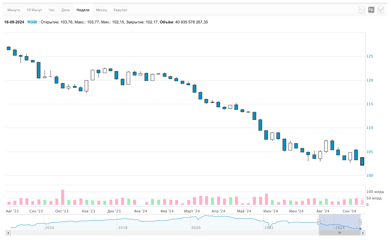 The bottom is passed! The ruble is weakening, limits on preferential mortgages F, dividend season, crypto, bonds and other news. Sunday investment digest - My, Stock exchange, Stock market, Investments, Investing in stocks, Bonds, Currency, Ruble, Key rate, Dollars, Trading, Dividend, Central Bank of the Russian Federation, Longpost