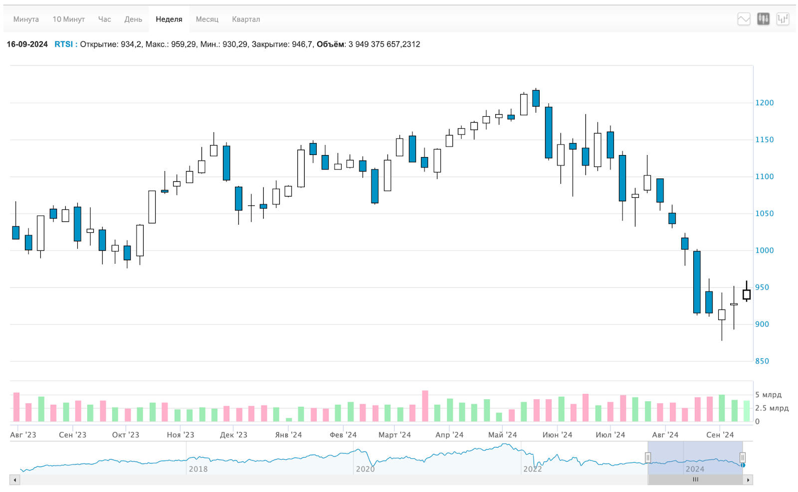 The bottom is passed! The ruble is weakening, limits on preferential mortgages F, dividend season, crypto, bonds and other news. Sunday investment digest - My, Stock exchange, Stock market, Investments, Investing in stocks, Bonds, Currency, Ruble, Key rate, Dollars, Trading, Dividend, Central Bank of the Russian Federation, Longpost