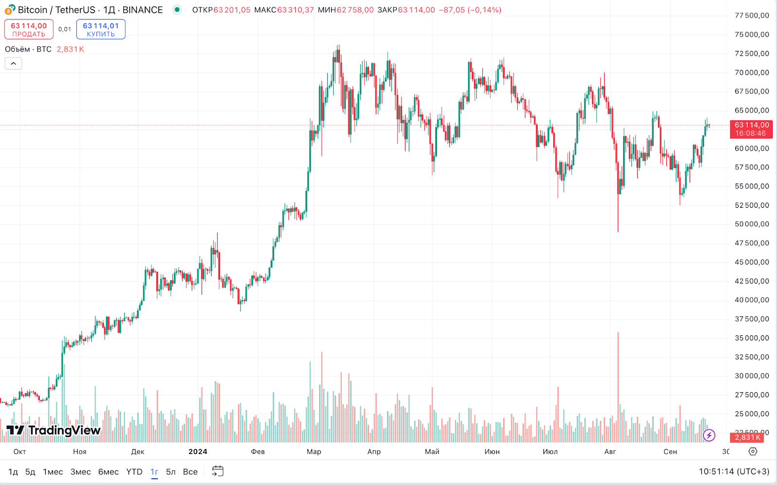 The bottom is passed! The ruble is weakening, limits on preferential mortgages F, dividend season, crypto, bonds and other news. Sunday investment digest - My, Stock exchange, Stock market, Investments, Investing in stocks, Bonds, Currency, Ruble, Key rate, Dollars, Trading, Dividend, Central Bank of the Russian Federation, Longpost