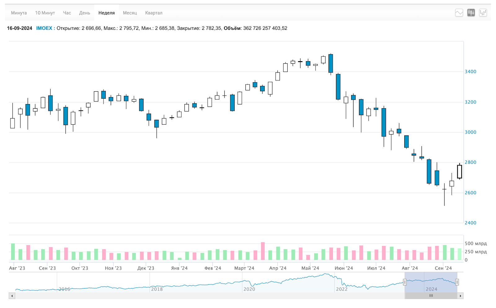 The bottom is passed! The ruble is weakening, limits on preferential mortgages F, dividend season, crypto, bonds and other news. Sunday investment digest - My, Stock exchange, Stock market, Investments, Investing in stocks, Bonds, Currency, Ruble, Key rate, Dollars, Trading, Dividend, Central Bank of the Russian Federation, Longpost