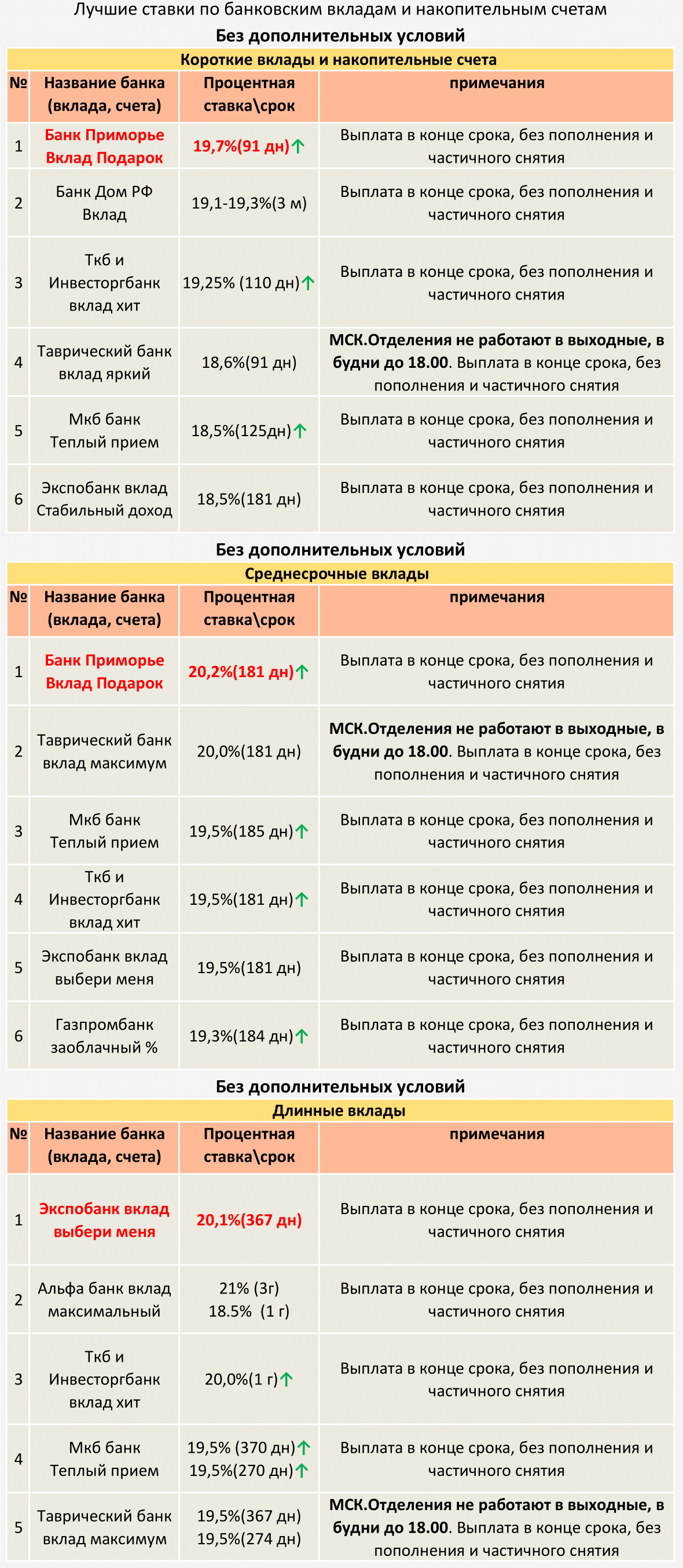 ТОП Вкладов и накопительных счетов с 22.09.2024 (Без дополнительных условий) - Моё, Центральный банк РФ, Кризис, Банк, Рубль, Инфляция, Вклад, Депозит, Ключевая ставка, Ставка ЦБ, Процентная ставка, Длиннопост