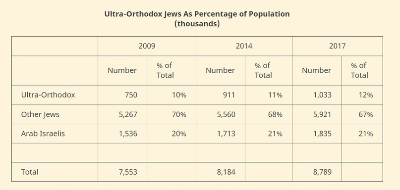 Israel's birth rate: a miracle or a plan? - Fertility, Russia, Demography, A wave of posts, State, Israel, Longpost