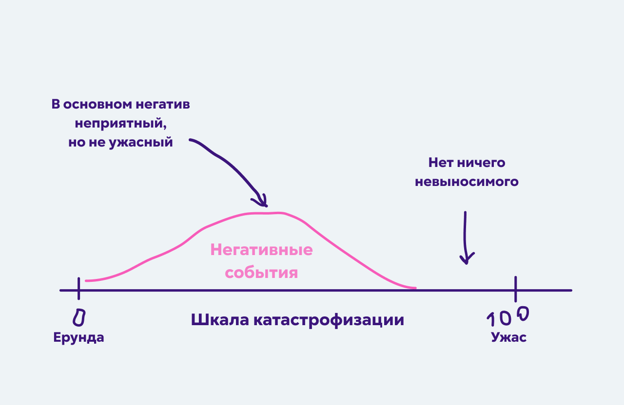 Disaster post - My, Psychology, Self-development, Catastrophe, Anxiety, Fear, Test, Longpost