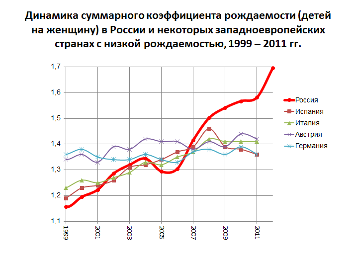 Ответ на пост «В России низкая рождаемость» - Моё, Ипотека, Доход, Демография, Рождаемость, Текст, Волна постов, Пенсия, Государство, Мат, Ответ на пост, Длиннопост