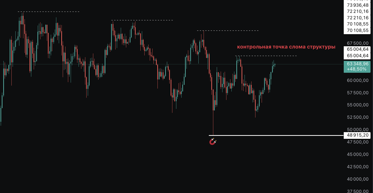 BTC Market Review September 24, 2024 - My, Trading, Stock exchange, Finance, Bitcoins, Cryptocurrency, Longpost